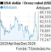 1 éves Dollár-rubel (USD/RUB) árfolyam grafikon, minta grafikon