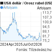2 éves Dollár-rubel (USD/RUB) árfolyam grafikon, minta grafikon