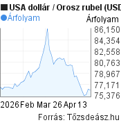 2 hónapos Dollár-rubel (USD/RUB) árfolyam grafikon, minta grafikon