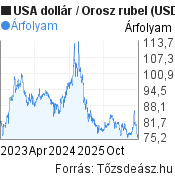 3 éves Dollár-rubel (USD/RUB) árfolyam grafikon, minta grafikon