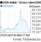 3 hónapos Dollár-rubel (USD/RUB) árfolyam grafikon, minta grafikon