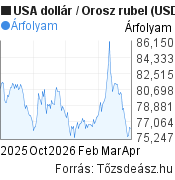 6 hónapos Dollár-rubel (USD/RUB) árfolyam grafikon, minta grafikon