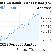 Dollár-rubel (USD/RUB) árfolyam grafikon, minta grafikon