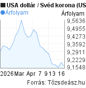 1 hónapos USA dollár-Svéd korona árfolyam grafikon, minta grafikon