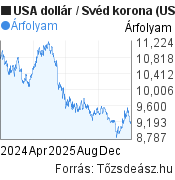 2 éves USA dollár-Svéd korona árfolyam grafikon, minta grafikon