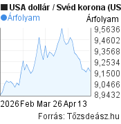 2 hónapos USA dollár-Svéd korona árfolyam grafikon, minta grafikon