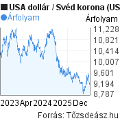 3 éves USA dollár-Svéd korona árfolyam grafikon, minta grafikon