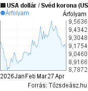 3 hónapos USA dollár-Svéd korona árfolyam grafikon, minta grafikon