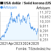 5 éves USA dollár-Svéd korona árfolyam grafikon, minta grafikon