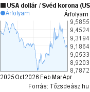 6 hónapos USA dollár-Svéd korona árfolyam grafikon, minta grafikon