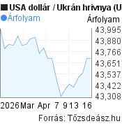 1 hónapos USA dollár-Ukrán hrivnya árfolyam grafikon, minta grafikon