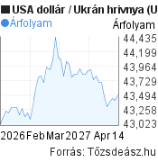 2 hónapos USA dollár-Ukrán hrivnya árfolyam grafikon, minta grafikon