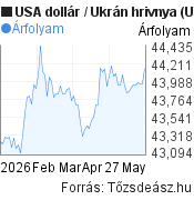 3 hónapos USA dollár-Ukrán hrivnya árfolyam grafikon, minta grafikon