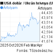 6 hónapos USA dollár-Ukrán hrivnya árfolyam grafikon, minta grafikon