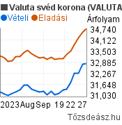 Valuta svéd korona árfolyam grafikon (SEK/HUF), minta grafikon