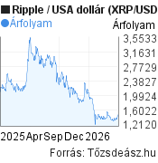 1 éves Ripple-USA dollár árfolyam grafikon, minta grafikon