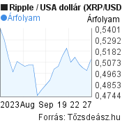 1 hónapos Ripple-USA dollár árfolyam grafikon, minta grafikon