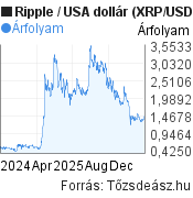 2 éves Ripple-USA dollár árfolyam grafikon, minta grafikon