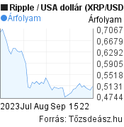 2 hónapos Ripple-USA dollár árfolyam grafikon, minta grafikon
