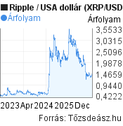 3 éves Ripple-USA dollár árfolyam grafikon, minta grafikon