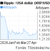 3 hónapos Ripple-USA dollár árfolyam grafikon, minta grafikon