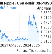 5 éves Ripple-USA dollár árfolyam grafikon, minta grafikon