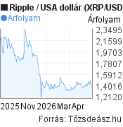6 hónapos Ripple-USA dollár árfolyam grafikon, minta grafikon